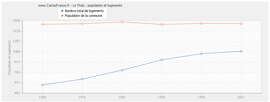 Le Tholy : population et logements